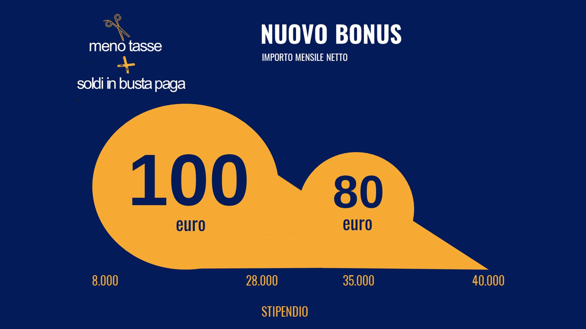 Ex Bonus Renzi ed IRPEF 2022